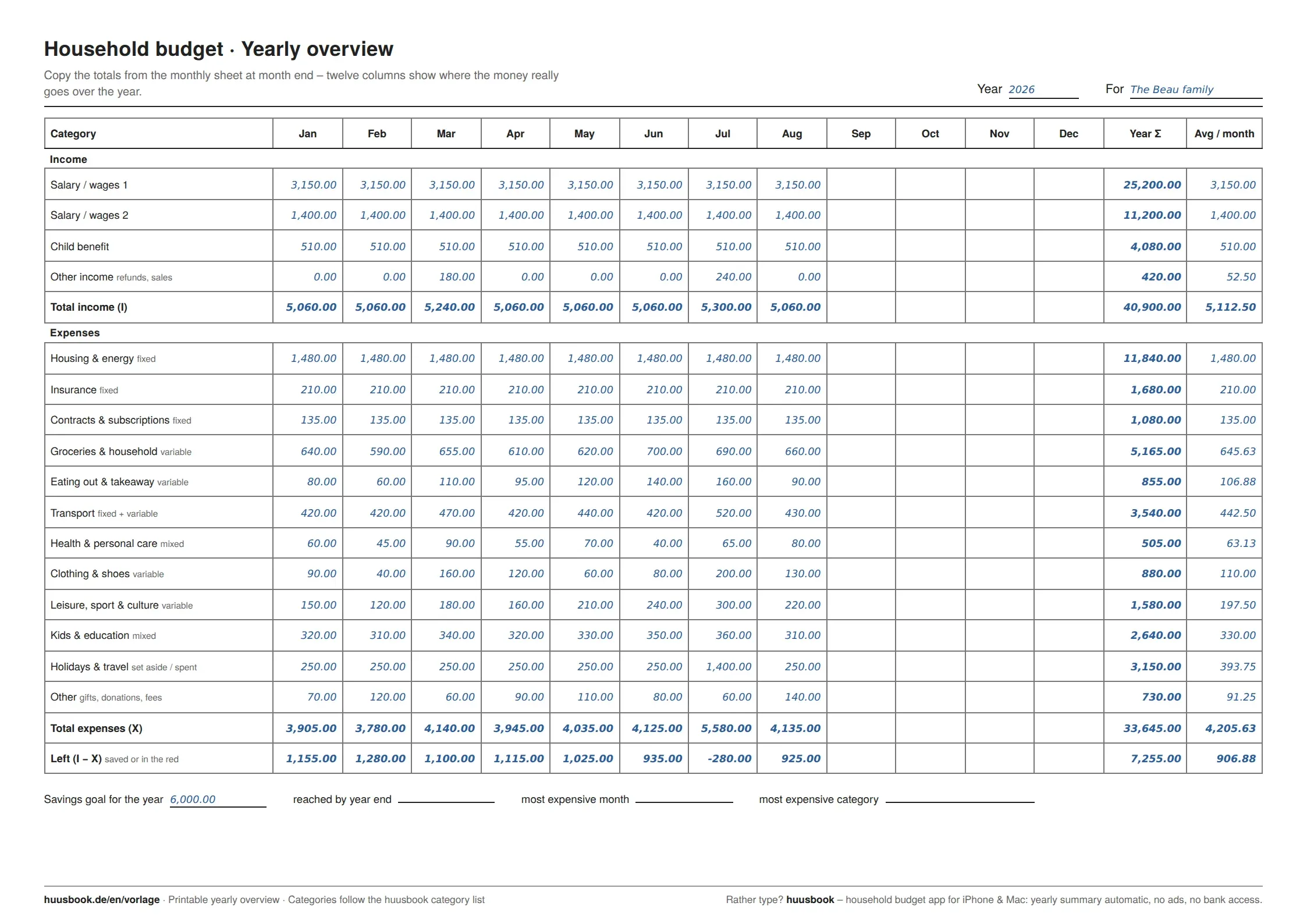 Filled-in printable yearly household budget overview with twelve monthly columns per category