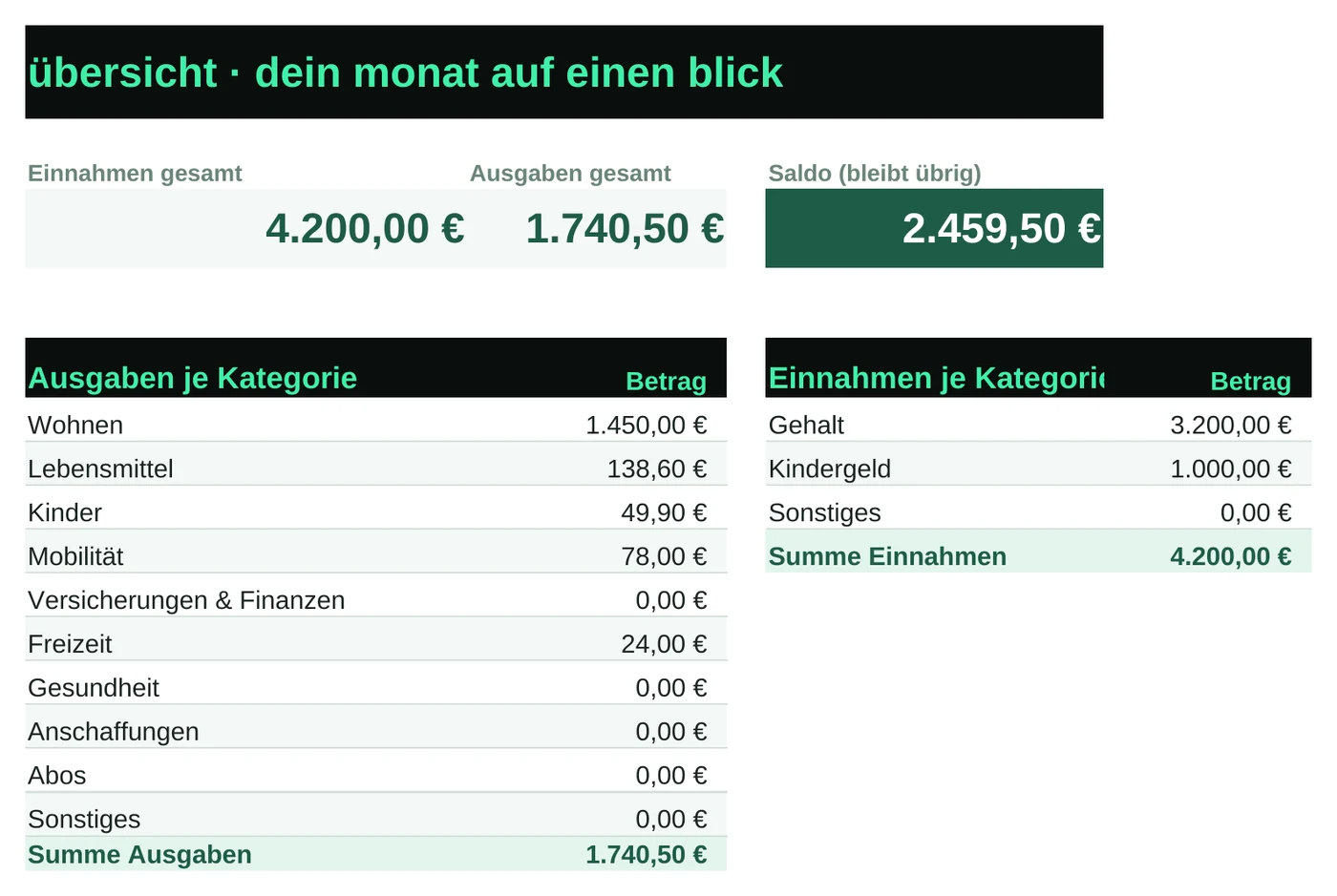 Übersicht-Blatt der kostenlosen Haushaltsbuch-Vorlage in Excel mit Summen je Kategorie und Saldo am Monatsende